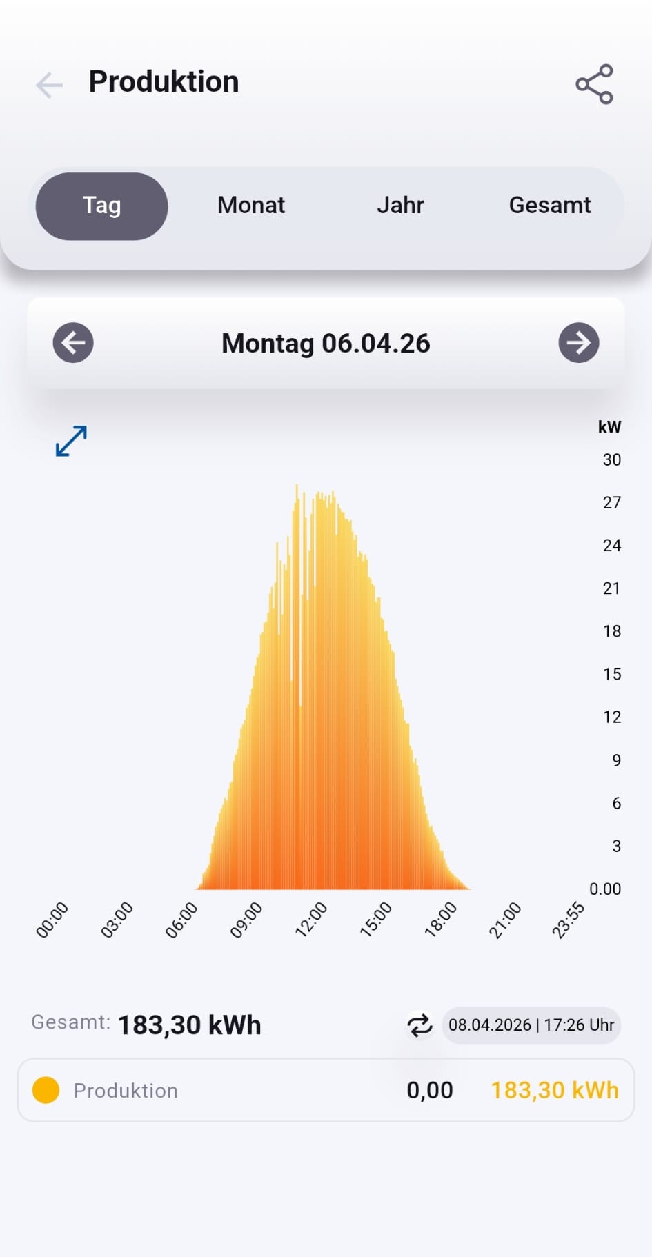 Ertrag vor der Reinigung – 183 kWh